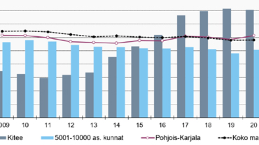 Talousarviokirjan kaavio, omavaraisuusaste, pylväikköjä, jossa Kiteetä verrataan samankokoisiin kuntiin, Pohjois-Karjalaan ja koko maahan.